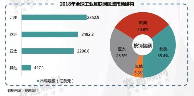 《2018年工业互联网市场数据》发布